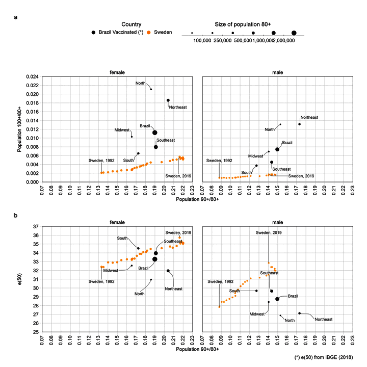 Age-quality indicators comparing Brazil vaccination records and Sweden